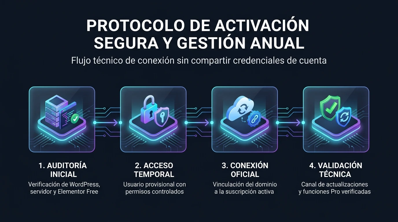 Infografía del protocolo de activación segura de Elementor Pro: auditoría inicial, acceso temporal, conexión oficial y validación técnica