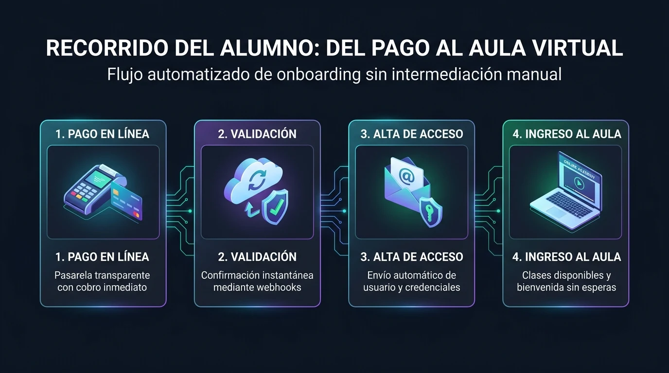 Infografía del recorrido del alumno: del pago en línea al alta de acceso y bienvenida en el aula virtual
