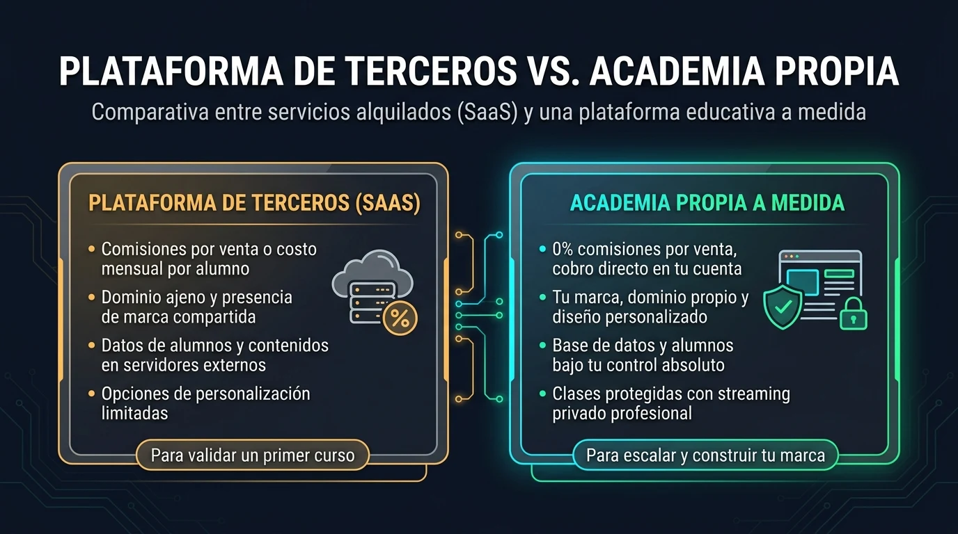 Infografía comparativa: plataforma de terceros (SaaS) versus academia digital propia a medida