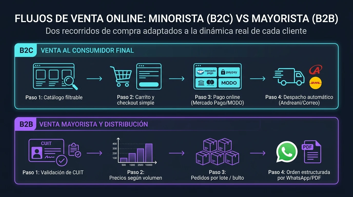 Infografía de flujos de venta online: proceso minorista B2C con checkout integrado vs pedidos mayoristas B2B con validación de CUIT