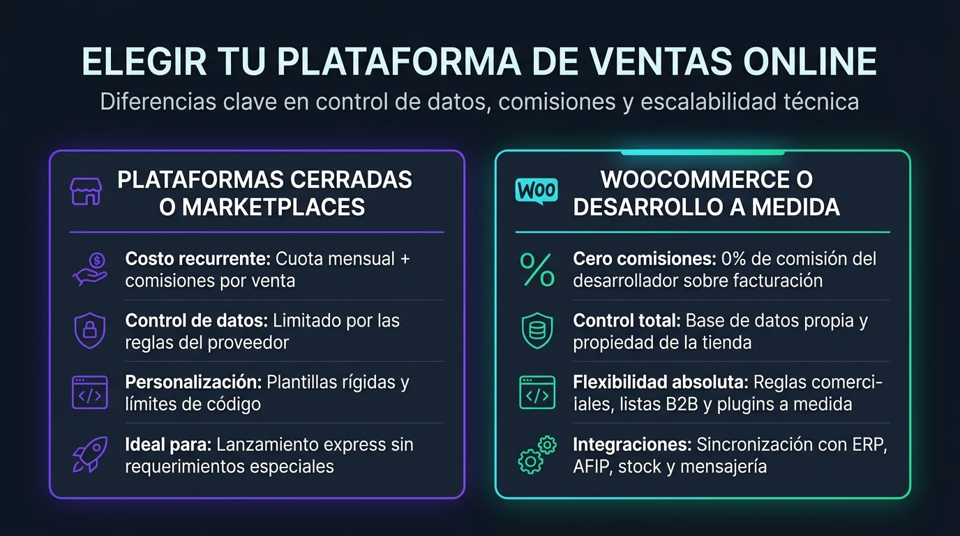 Infografía comparativa de plataformas e-commerce: plataformas cerradas vs WooCommerce o desarrollo a medida con 0% comisión del desarrollador