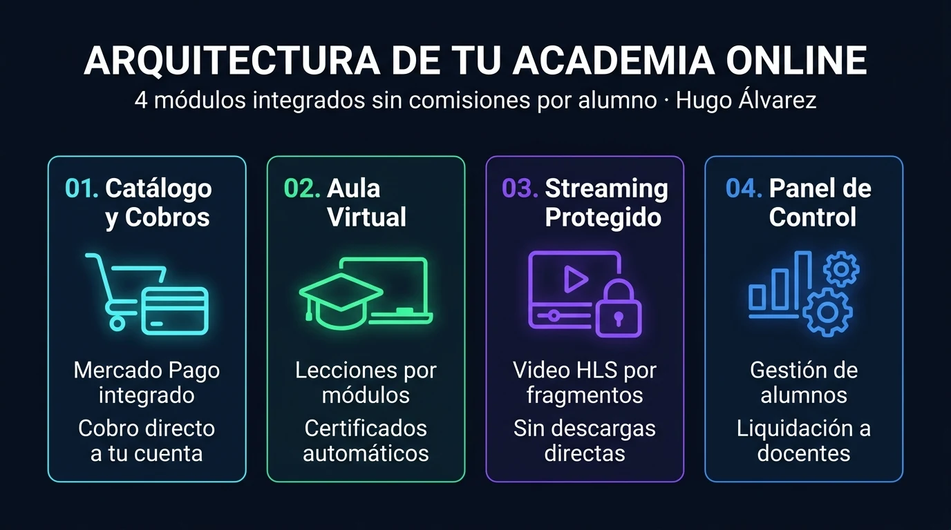 Infografía de arquitectura y módulos de plataforma de cursos online sin comisiones