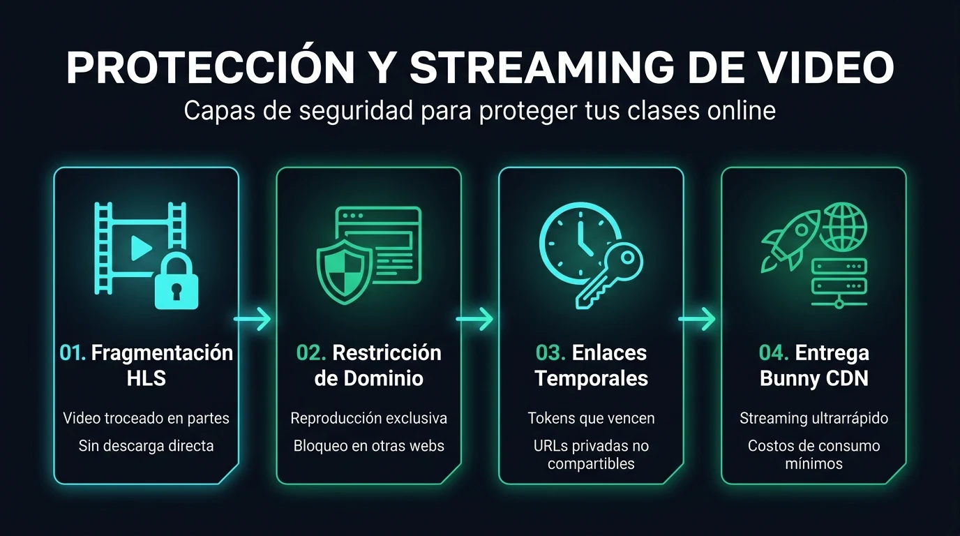 Infografía del protocolo de protección de video y streaming HLS para academias online