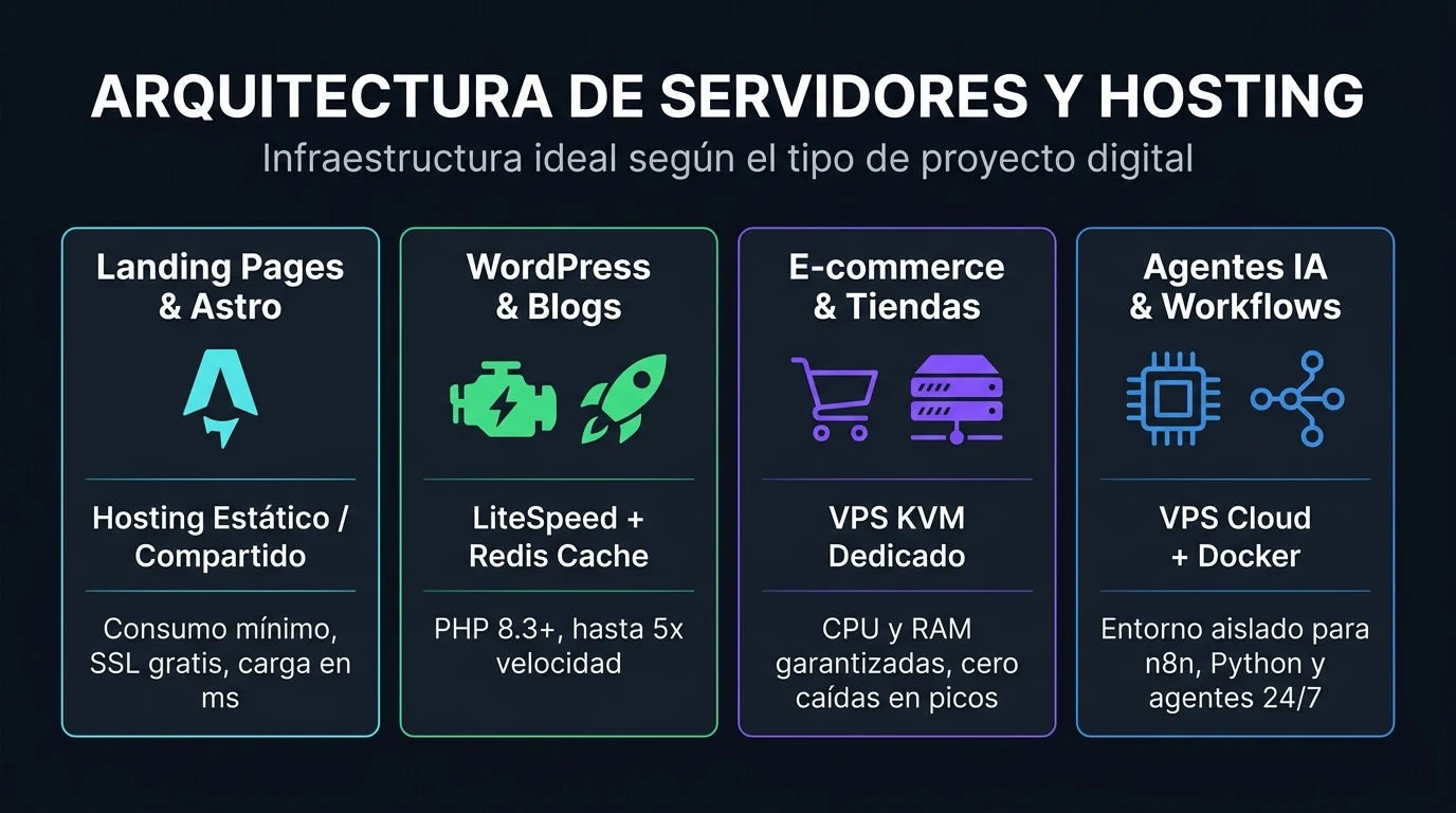 Infografía comparativa de arquitectura de servidores y hosting según el tipo de proyecto digital