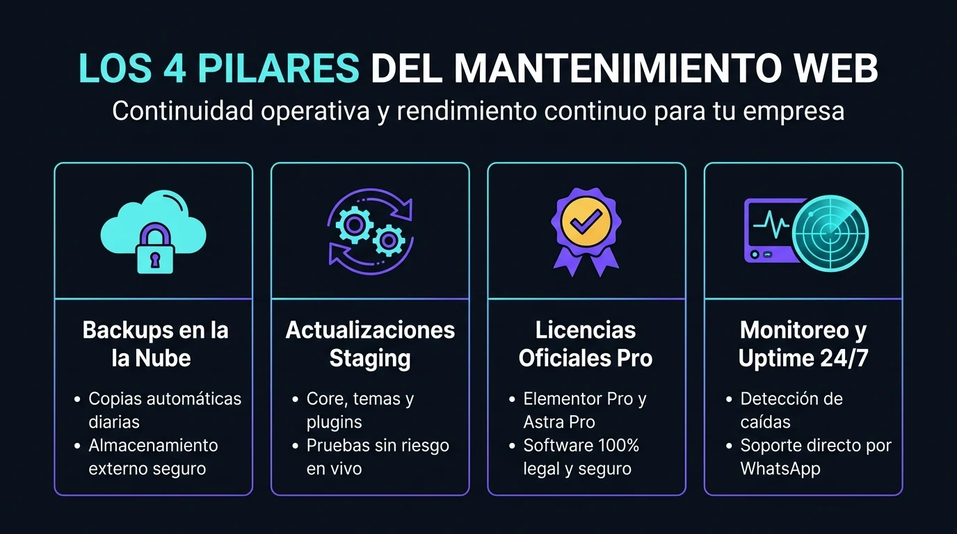 Infografía de los cuatro pilares del mantenimiento web profesional, seguridad y soporte