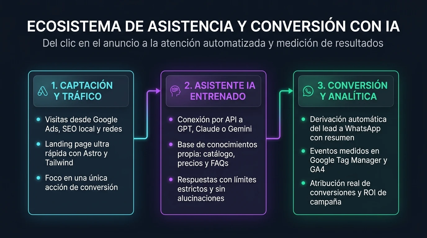 Infografía del ecosistema de asistencia y conversión con IA: captación de tráfico, chatbot entrenado y derivación con analítica