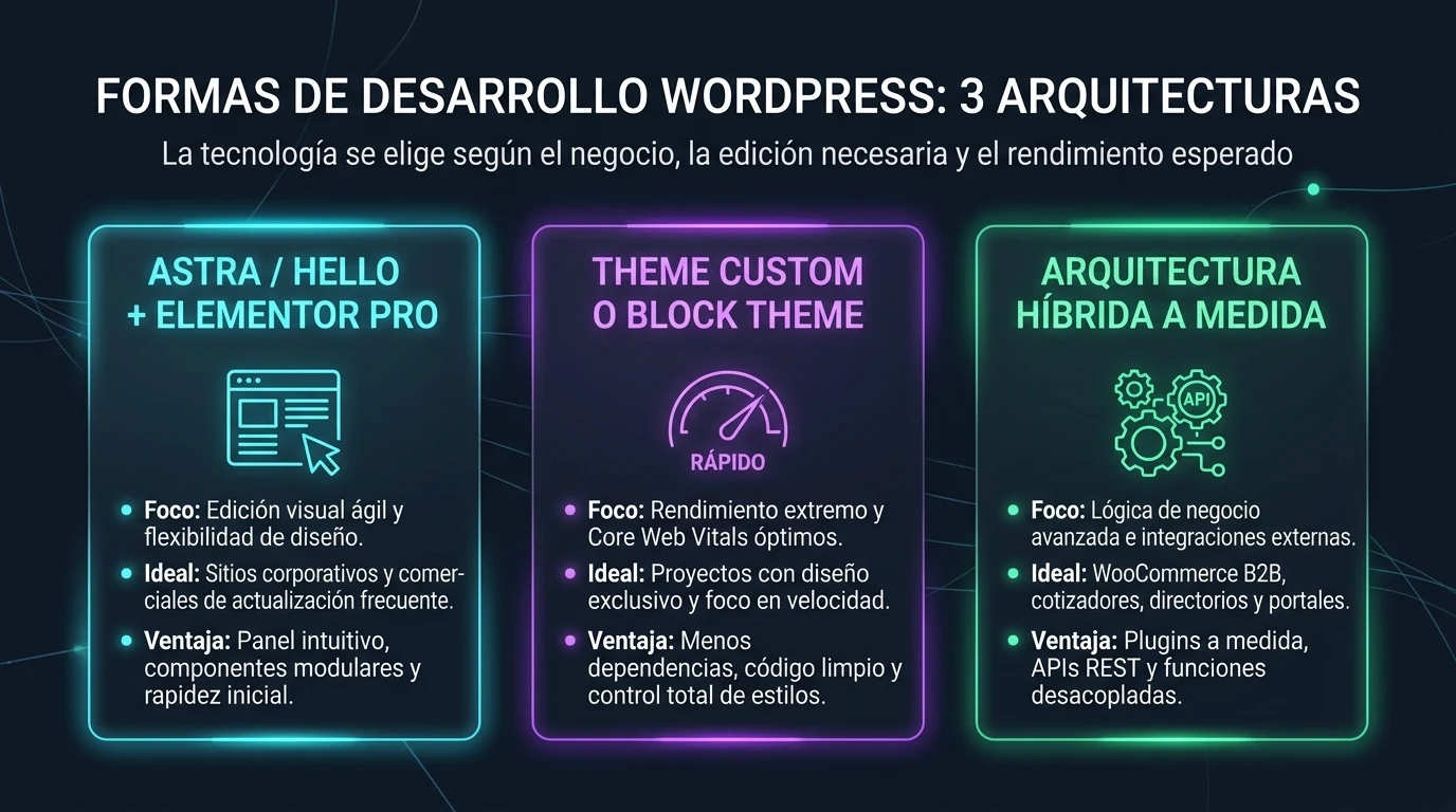 Infografía comparativa de arquitecturas WordPress: Elementor Pro vs Theme Custom vs Arquitectura Híbrida a medida