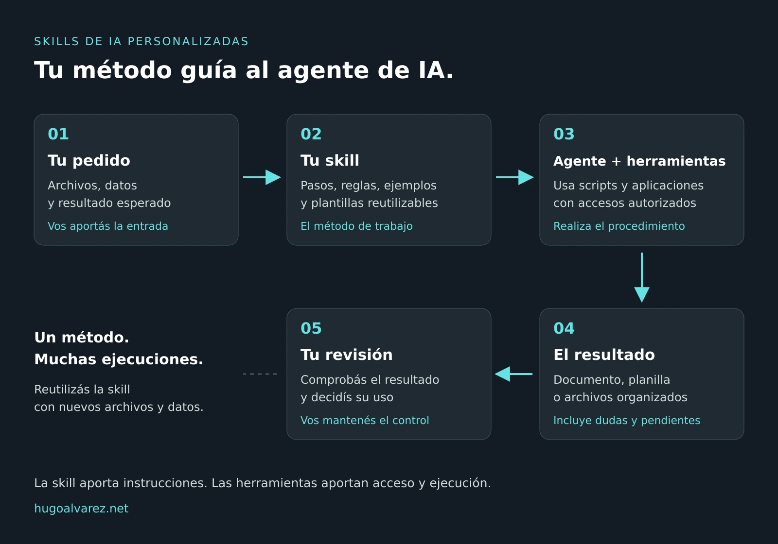 Flujo de una skill: aportás un pedido y archivos; la skill define pasos, reglas y plantillas; el agente usa scripts y aplicaciones autorizadas; genera un resultado con pendientes; vos revisás y aprobás. El mismo método se reutiliza con nuevas entradas.