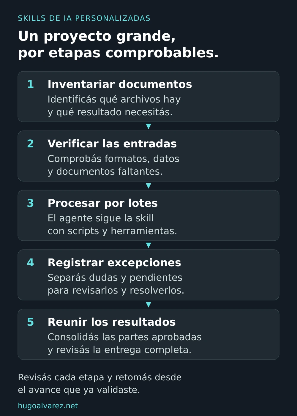 Un proyecto grande se organiza en cinco etapas: inventariar documentos; verificar entradas; procesar por lotes; registrar excepciones; reunir resultados aprobados. Los controles permiten revisar cada etapa y retomar desde el avance validado.